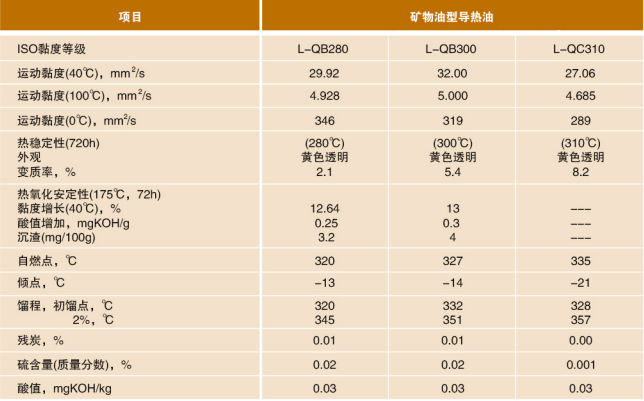 長城導熱油合成油型與礦物油型數據對比.png